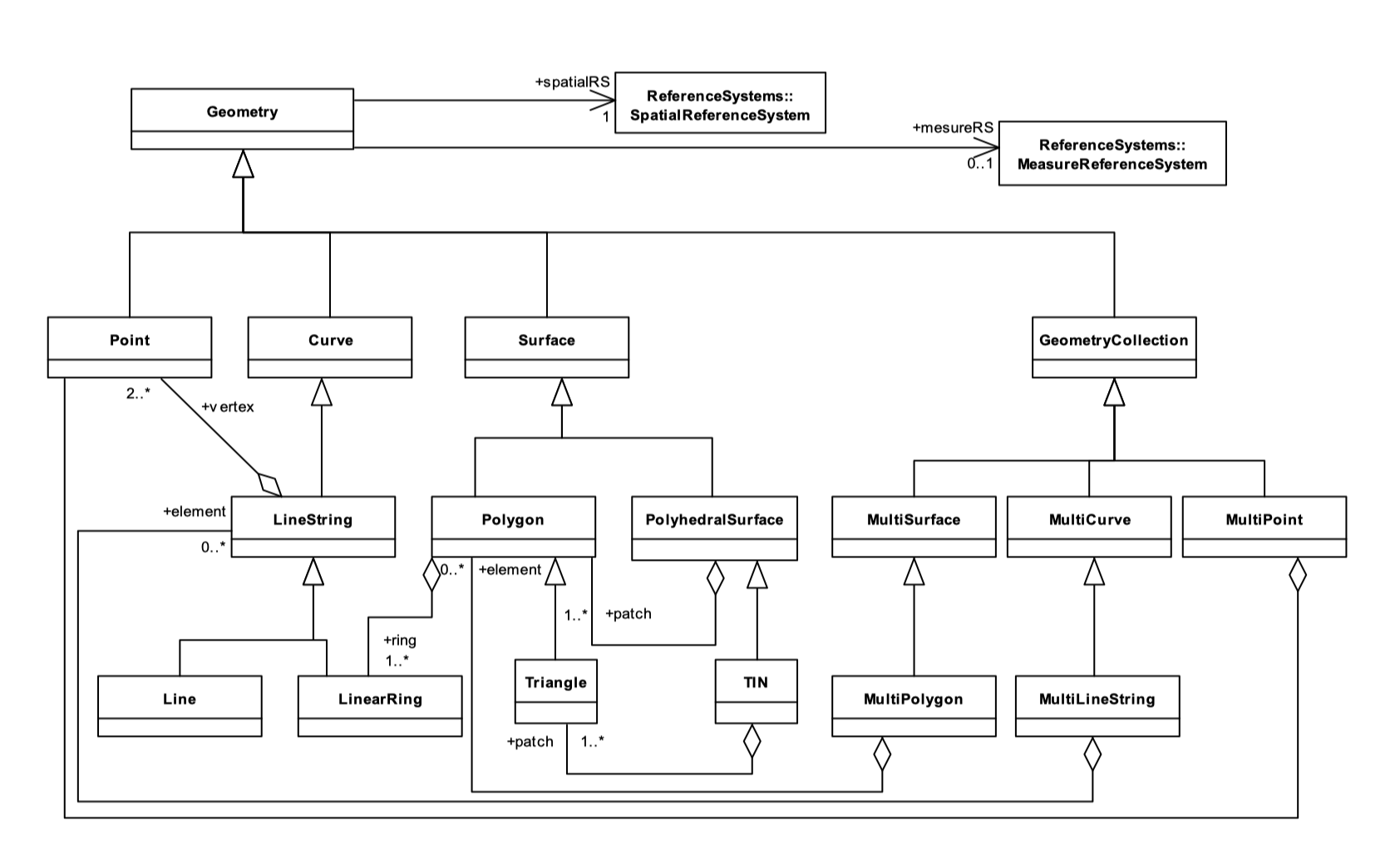 SF Type hierarchy. From the Simple Feature standard by OGC.